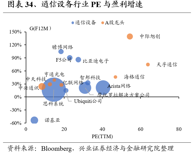 兴证策略：全球制造业龙头估值比较，当前A股制造业龙头的估值水平如何 第34张