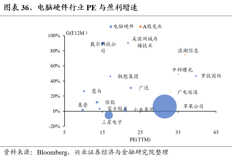 兴证策略：全球制造业龙头估值比较，当前A股制造业龙头的估值水平如何 第36张