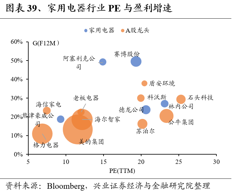 兴证策略：全球制造业龙头估值比较，当前A股制造业龙头的估值水平如何 第39张