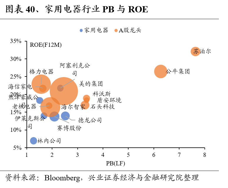 兴证策略：全球制造业龙头估值比较，当前A股制造业龙头的估值水平如何 第40张