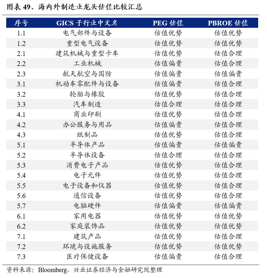 兴证策略：全球制造业龙头估值比较，当前A股制造业龙头的估值水平如何 第49张