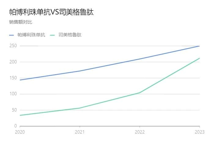 全球“药王”易主！司美格鲁肽全力冲刺 K药“王冠”能戴多久？ 第6张