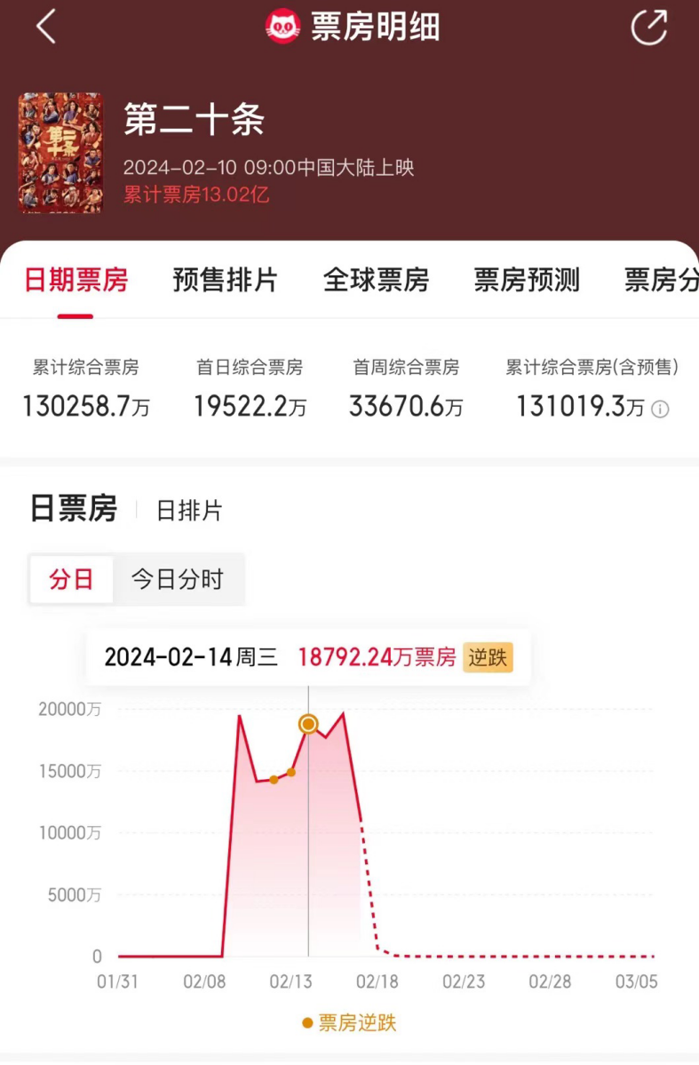 票房、撤档、争议、黑马、赢家……2024春节档“最”复杂 第4张