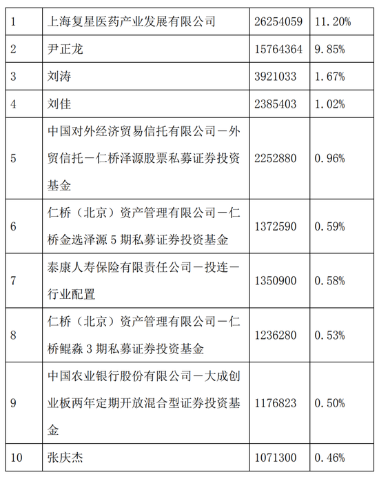 多位投资大佬调仓大曝光：夏俊杰、丘栋荣加仓新经典 第10张