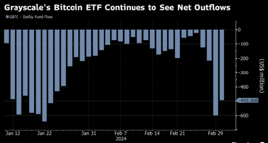 比特币两年多来首次升破65,000美元 ETF需求和“减半”将至助推涨势 第2张