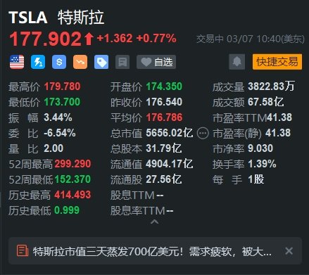 特斯拉涨近1%止步3连跌