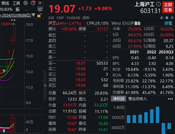 四连板上海沪工：卫星部件相关业务及机器人系统集成业务营业收入占比较小