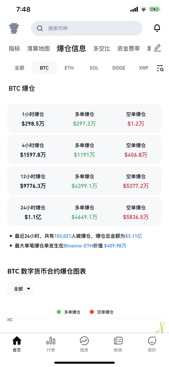 10万人爆仓！比特币巨震！ 第3张