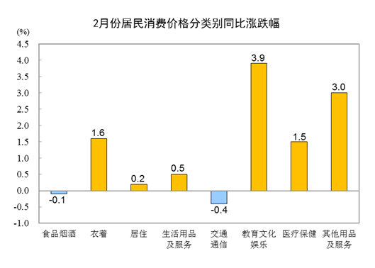 国家统计局：2024年2月份居民消费价格环比上涨1.0% 第2张