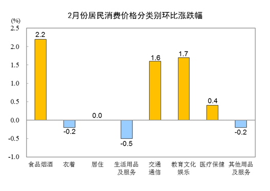 国家统计局：2024年2月份居民消费价格环比上涨1.0% 第3张