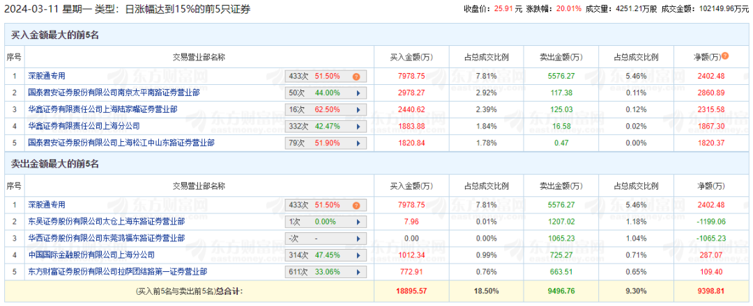 大爆发！“宁王”大涨超14%！台积电，突发大消息！这一行业需求迎来暴增！ 第3张