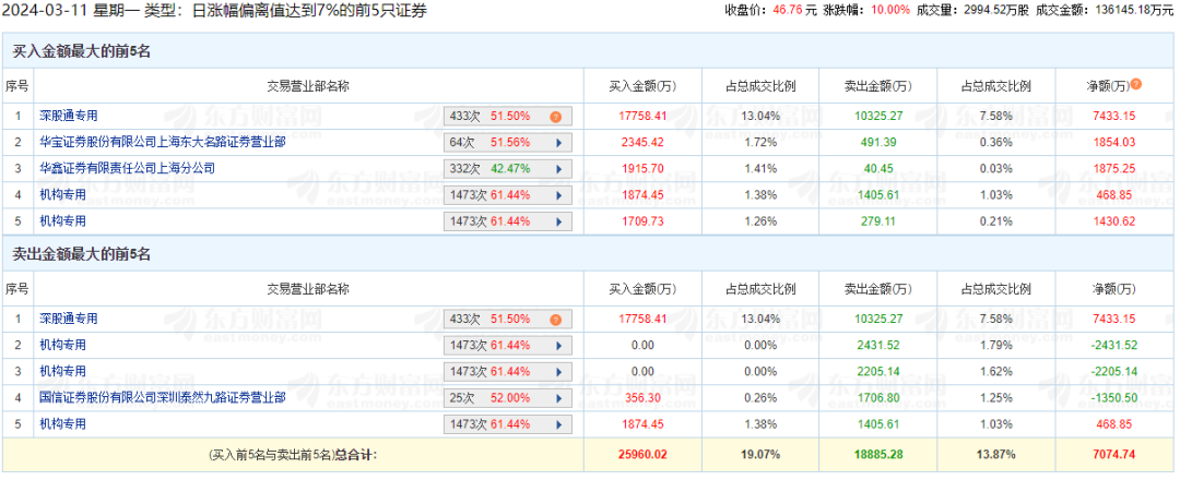 大爆发！“宁王”大涨超14%！台积电，突发大消息！这一行业需求迎来暴增！ 第4张