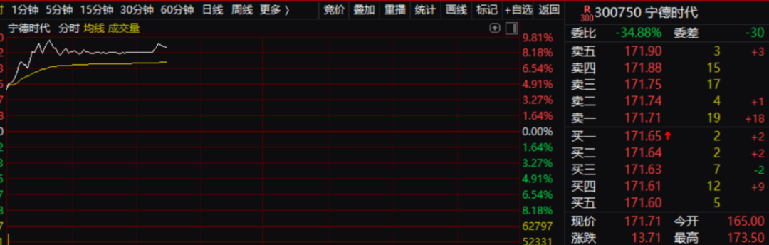 大爆发！“宁王”大涨超14%！台积电，突发大消息！这一行业需求迎来暴增！ 第6张