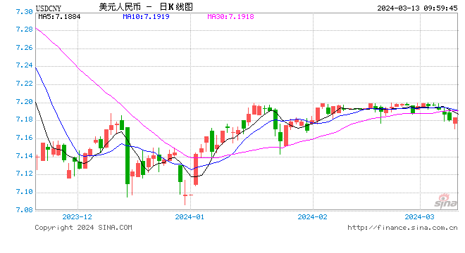 人民币中间价报7.0930，上调33点