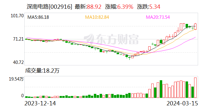 深南电路：近期稼动率较2023年第四季度有所提升 第1张