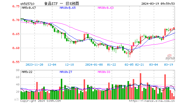 “茅五”再出利好，外资跑步进场！食品ETF（515710）日线两连阳！ 第1张