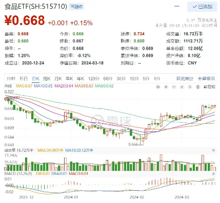 “茅五”再出利好，外资跑步进场！食品ETF（515710）日线两连阳！ 第4张