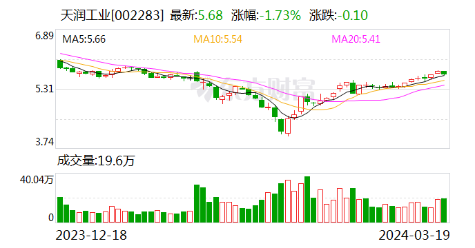 天润工业2023年度净利同比增91.96% 拟10派2.3元