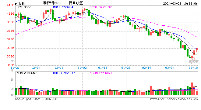 光大期货：3月20日矿钢煤焦日报 第2张