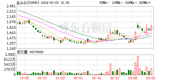 金山云Q4营收17.22亿元 聚焦高质发展 增强经营韧性 第2张