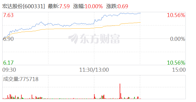 基本金属板块午后快速上涨 宏达股份触及涨停 第1张