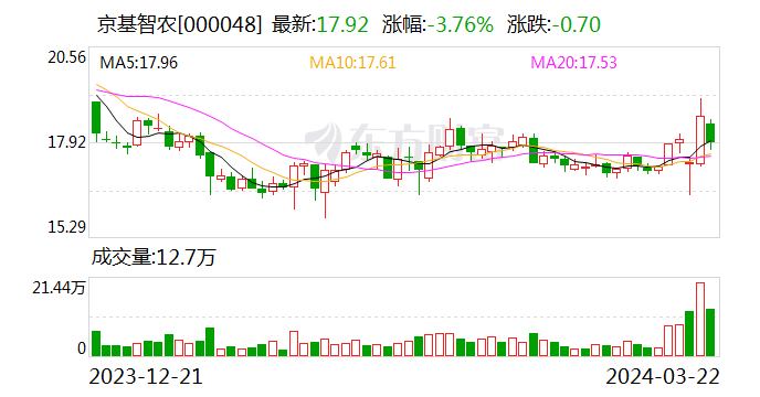 国海证券给予京基智农买入评级 2023年报点评报告：生猪主营业务快速发展 养殖成本下降显著