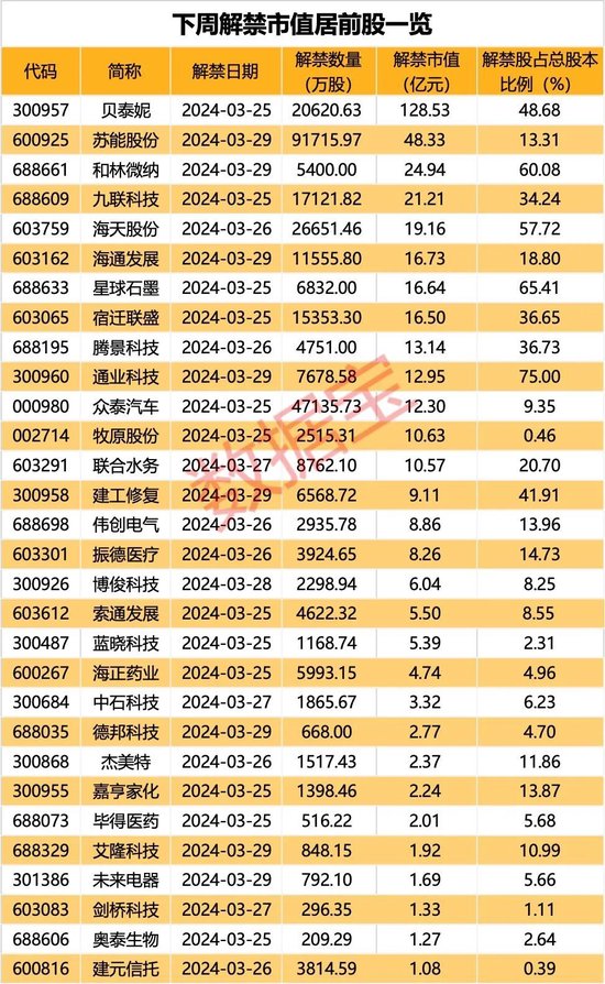 3年亏近20亿元，老牌纺企遭证监会立案！下周解禁市值居前股出炉，这些股亏损规模较大（附股） 第3张