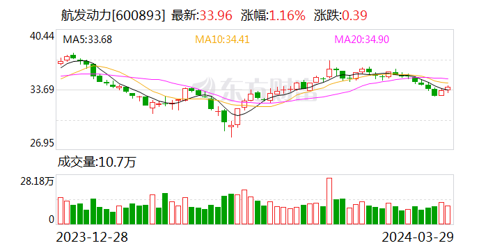 东吴证券给予航发动力买入评级 2023年年报点评：业绩持续稳健增长 下游多端放量 长期发展前景广阔 第1张