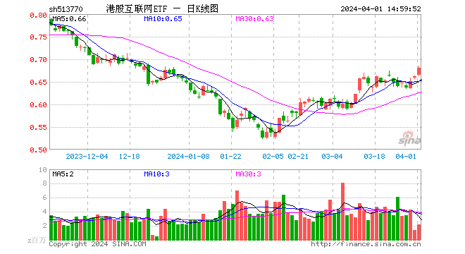 小米SU7追加开售后秒售罄，高“含米量”港股互联网ETF（513770）涨逾1%，冲击日线3连阳！ 第1张