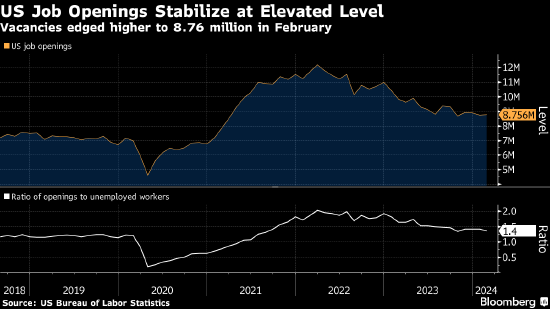 美国2月职位空缺数保持稳定 反映劳动力市场仍具韧性
