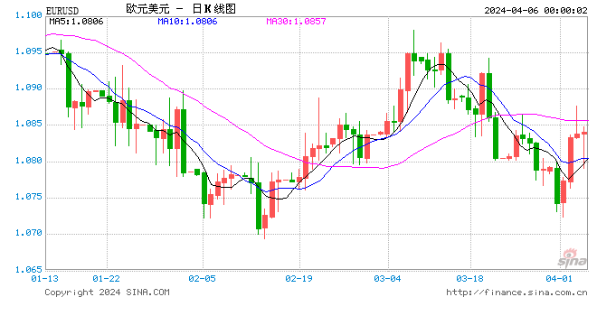 欧元区2月零售贸易额同比下降0.7%