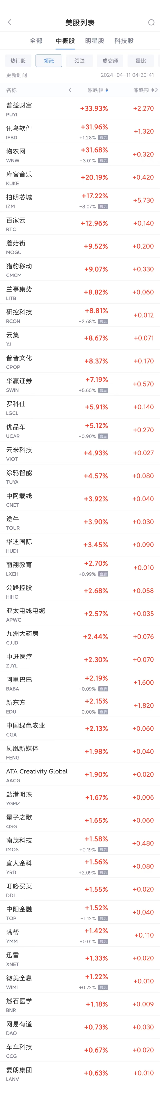 热门中概股周三涨跌不一 阿里涨2.2%，蔚来跌2.4% 第1张