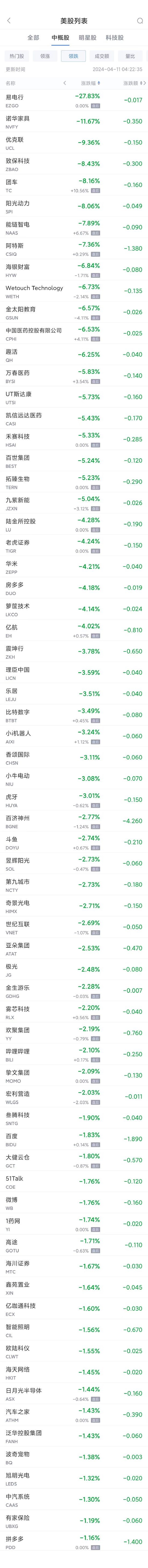 热门中概股周三涨跌不一 阿里涨2.2%，蔚来跌2.4% 第2张