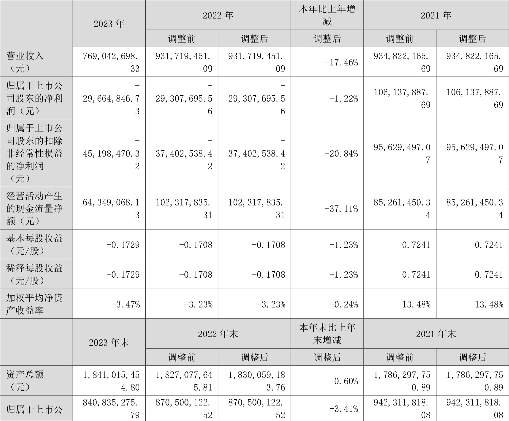 深水规院：2023年亏损2966.48万元 第2张