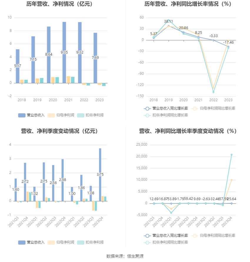 深水规院：2023年亏损2966.48万元 第8张