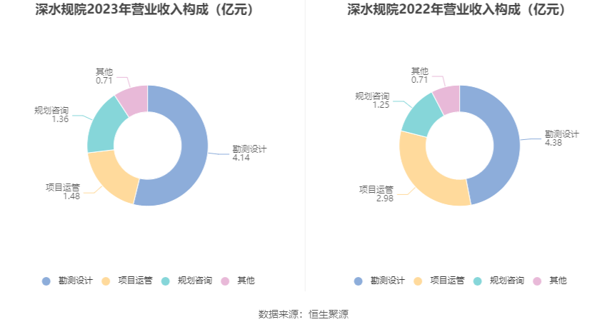 深水规院：2023年亏损2966.48万元 第9张