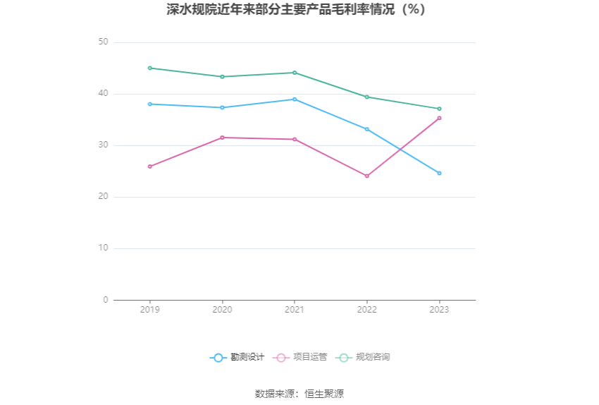 深水规院：2023年亏损2966.48万元 第12张