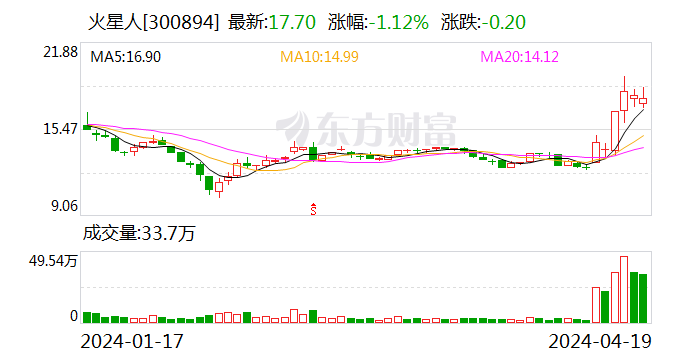 火星人2023年净利同比降21.39% 拟10派6元