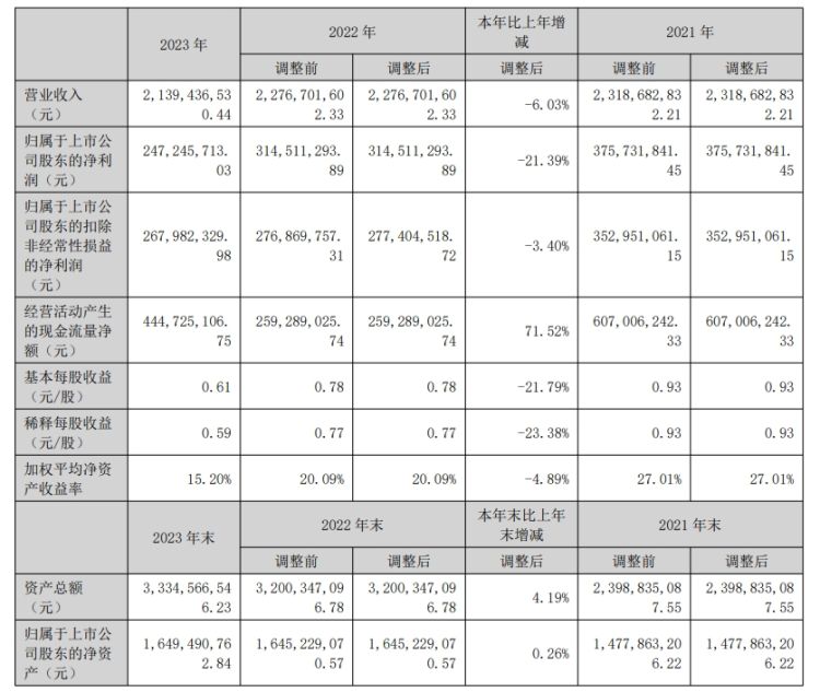 火星人2023年净利同比降21.39% 拟10派6元 第2张