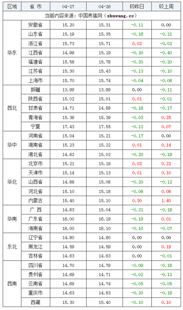 04月27日猪价：“大变脸”！生猪行情动荡，压力不断.... 第4张