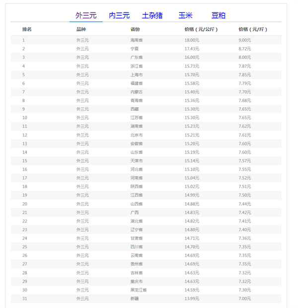 04月27日猪价：“大变脸”！生猪行情动荡，压力不断.... 第7张