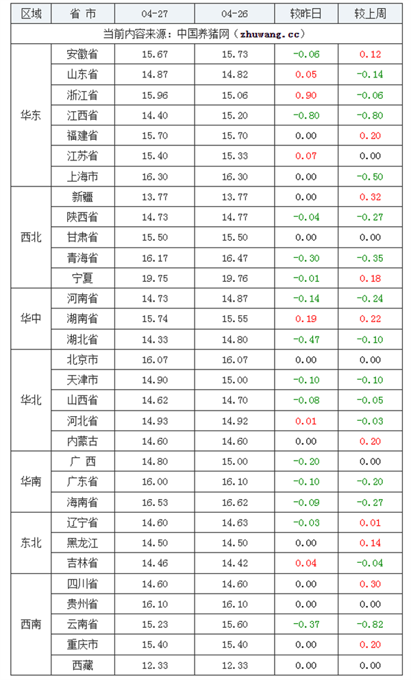 04月27日猪价：“大变脸”！生猪行情动荡，压力不断.... 第9张