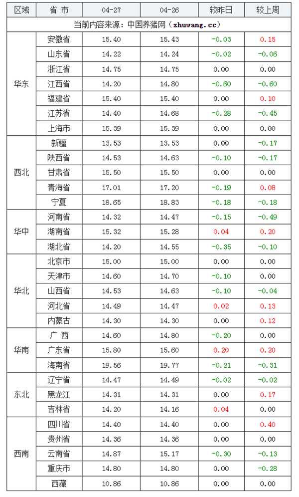 04月27日猪价：“大变脸”！生猪行情动荡，压力不断.... 第11张