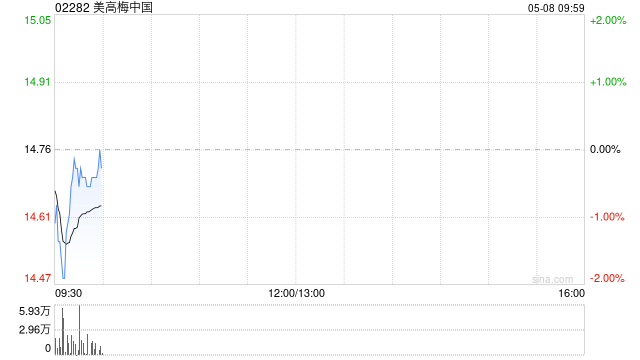美高梅中国5月7日斥资约1473.71万港元回购100万股