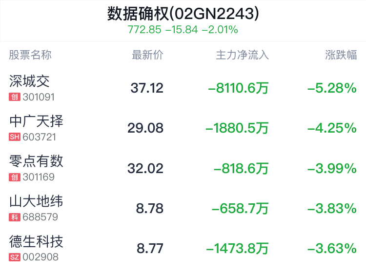 数据确权概念盘中跳水，视觉中国跌0.99% 第2张