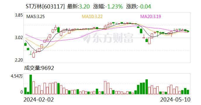 ST万林与上海梵畅垫资纠纷被爆虚假合同 公司回复系前实控人主导 第1张