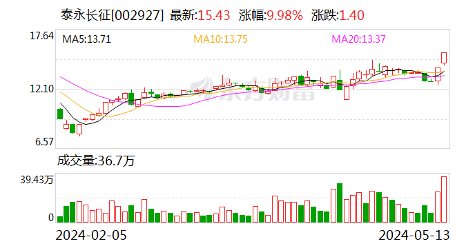 泰永长征：公司已披露的经营情况、内外部经营环境未发生重大变化 第1张