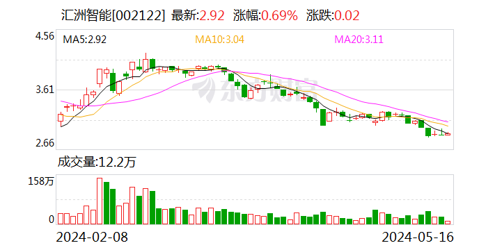 汇洲智能收年报问询函：是否存在通过减值计提及转回调节利润的情形？