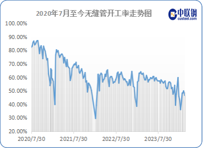 供需双弱格局继续 钢管价格或继续疲软运行 第3张