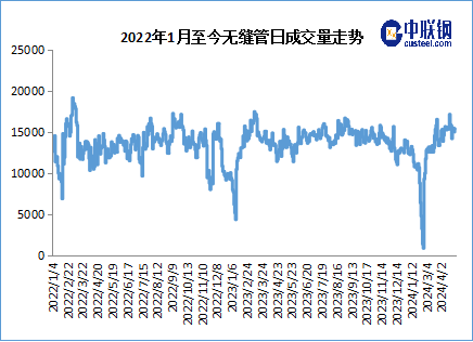 供需双弱格局继续 钢管价格或继续疲软运行 第4张